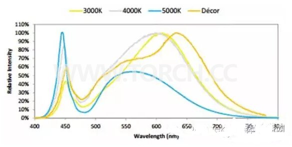 COB LED���ͳɱ������s�ܺĵ�ԭ���ͷ���