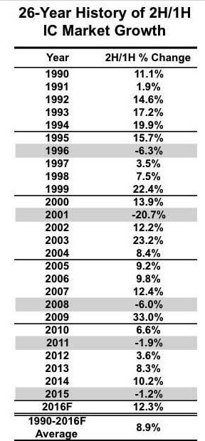 �惦���r(ji��)��؜� 2016��IC�Ј��������L1%